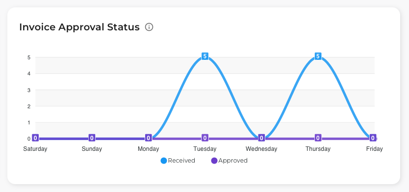 Invoice Approval Status